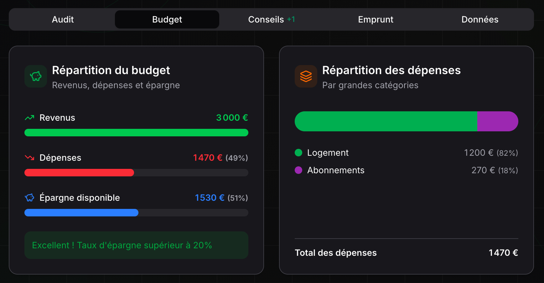 Indicateurs financiers Patrineo : capacité d'épargne, taux d'endettement et répartition budget